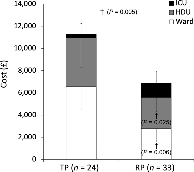 Retroperitoneal Compared to Transperitoneal Approach for Open Abdominal Aortic Aneurysm Repair Is Associated with Reduced Systemic Inflammation and Postoperative Morbidity.