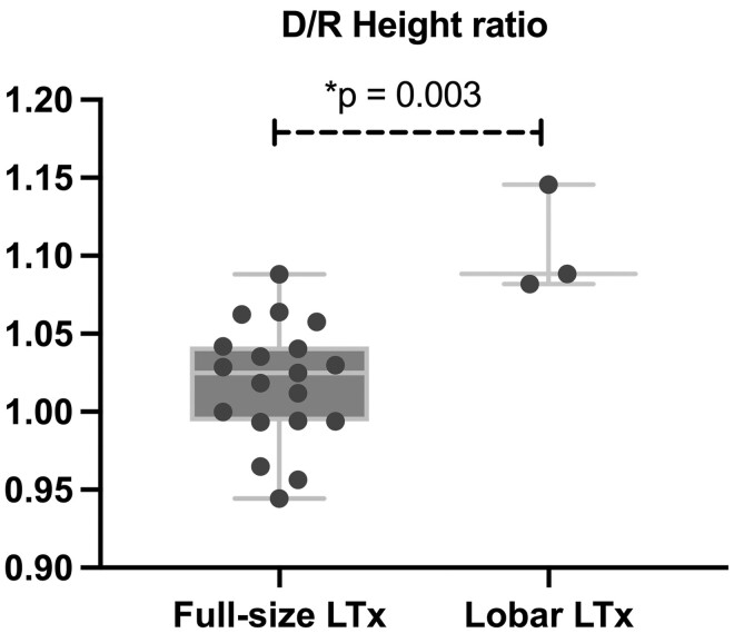 Lung transplantation in patients with a history of anatomical native lung resection.