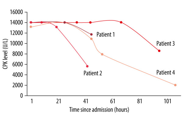 Physiologic Response to Exercise or Rhabdomyolysis? Creatine Phosphokinase Elevation in 16 Asymptomatic Firefighters.