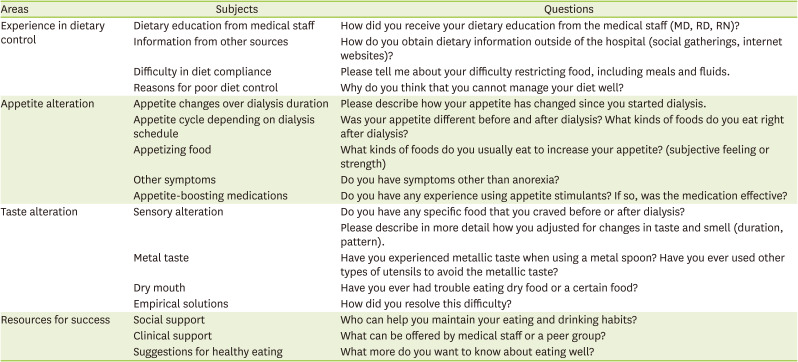 Self-care Through Dynamic Appetite Alteration: A Grounded Theory Study of Patient Experience on Maintenance Hemodialysis.