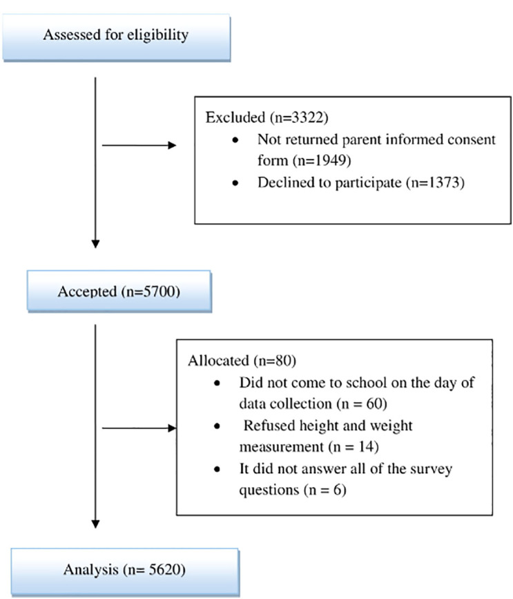 Evaluation of Childhood Obesity, Prevalence, and Related Factors in Istanbul.