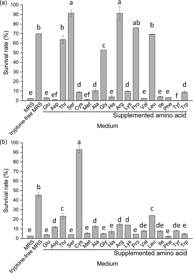 Influence of nitrogen sources on the tolerance of Lacticaseibacillus rhamnosus to heat stress and oxidative stress.