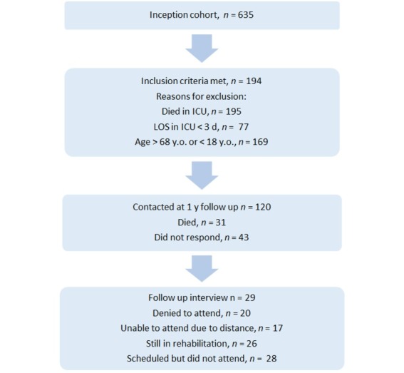 Family Burden of ICU Survivors and Correlations with Patient Quality of Life and Psychometric Scores - A Pilot Study.