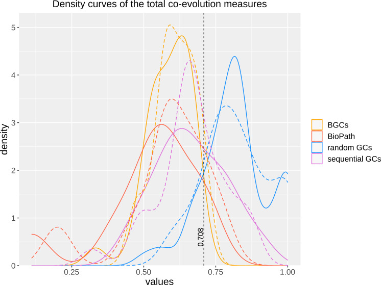 FunOrder 2.0 - a method for the fully automated curation of co-evolved genes in fungal biosynthetic gene clusters.