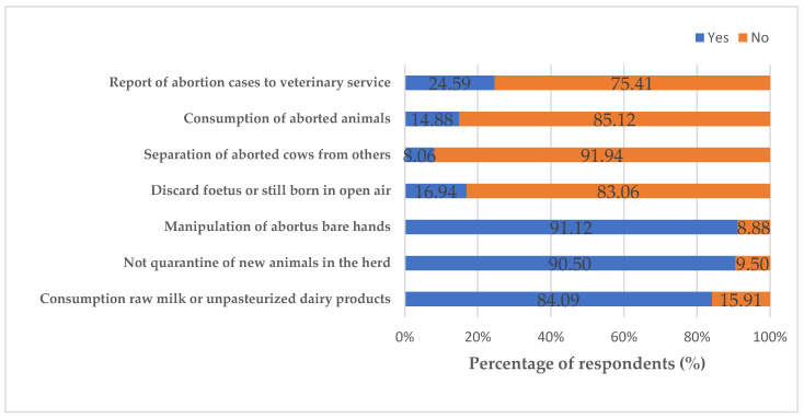 Knowledge, Attitudes, Practices and Zoonotic Risk Perception of Bovine Q Fever (<i>Coxiella burnetii</i>) among Cattle Farmers and Veterinary Personnel in Northern Regions of Cameroon.