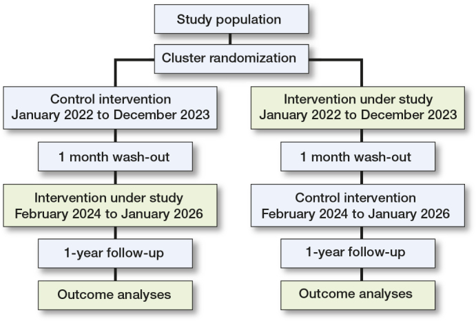 Study protocol: The DAICY trial-dual versus single-antibiotic impregnated cement in primary hemiarthroplasty for femoral neck fracture-a register-based cluster-randomized crossover-controlled trial.