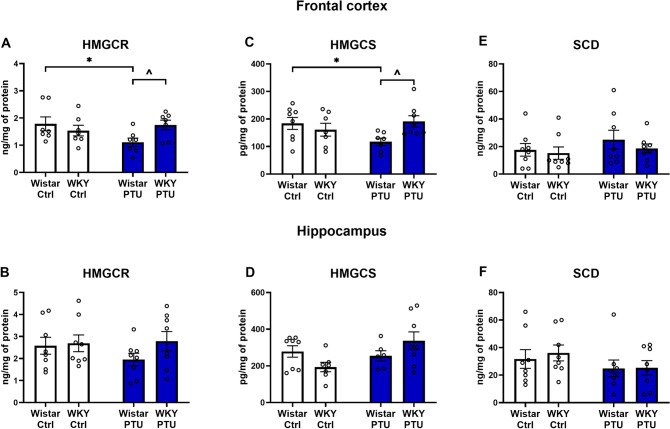 Changes in regulators of lipid metabolism in the brain: a study of animal models of depression and hypothyroidism.