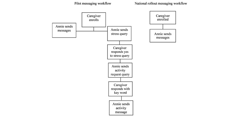 Text Messages to Support Caregivers in a Health Care System: Development and Pilot and National Rollout Evaluation.