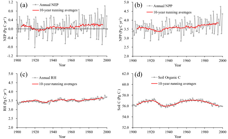 China’s terrestrial ecosystem carbon balance during the 20th century: an analysis with a process-based biogeochemistry model