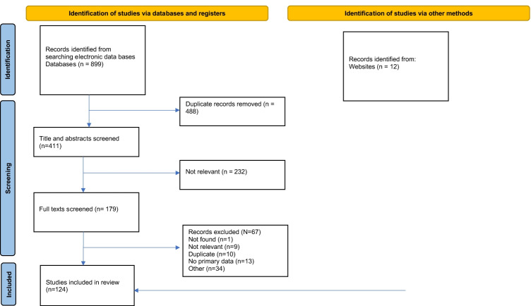 Applying Behavioural Insights to HIV Prevention and Management: a Scoping Review.