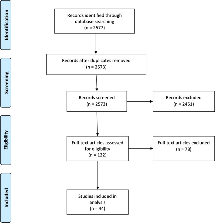 Socioeconomic factors affecting outcomes in total knee and hip arthroplasty: a systematic review on healthcare disparities.