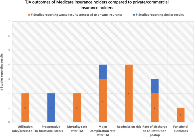 Socioeconomic factors affecting outcomes in total knee and hip arthroplasty: a systematic review on healthcare disparities.