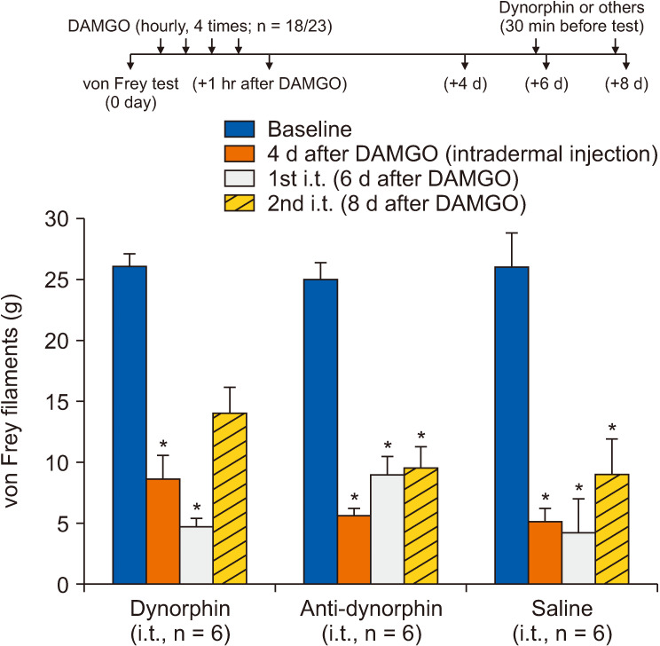 Spinal orexin A attenuates opioid-induced mechanical hypersensitivity in the rat.