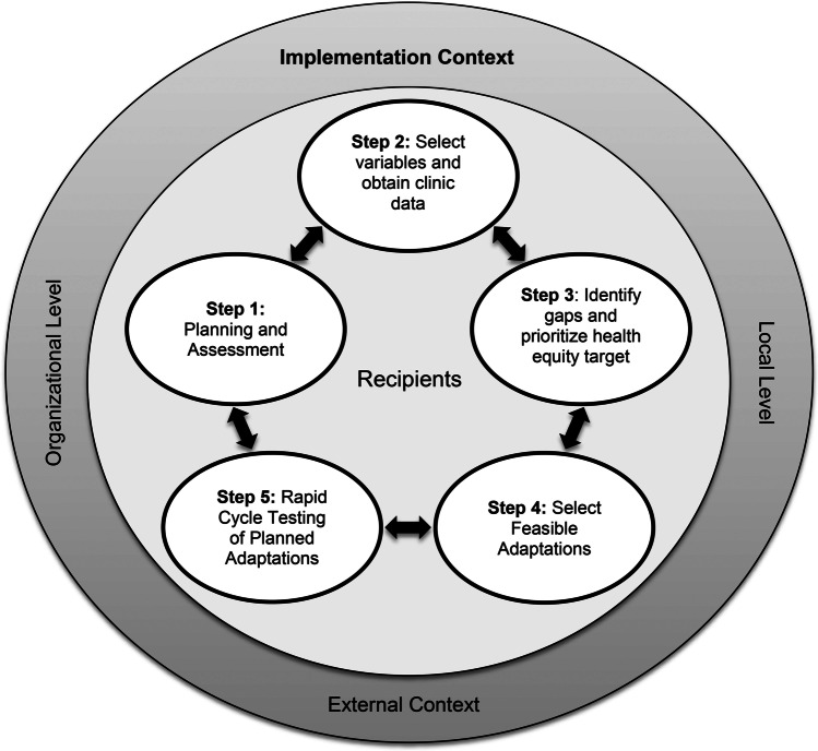 Stakeholder and Equity Data-Driven Implementation: a Mixed Methods Pilot Feasibility Study.