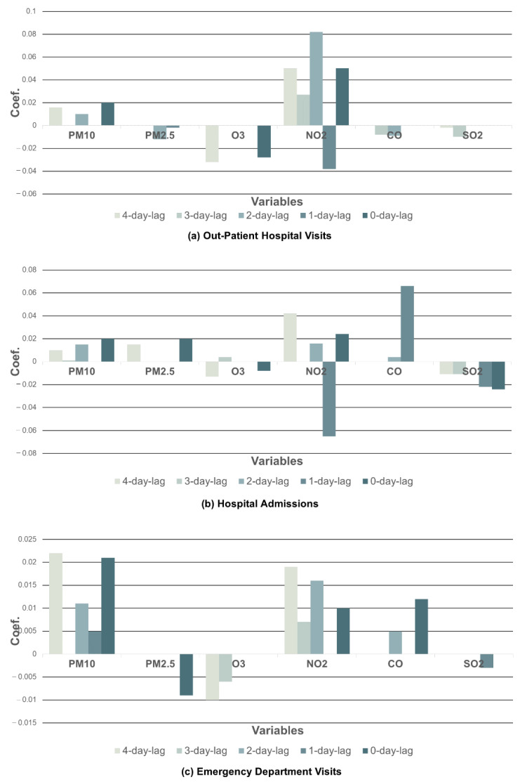 Machine Learning-Based Analyses of the Effects of Various Types of Air Pollutants on Hospital Visits by Asthma Patients.