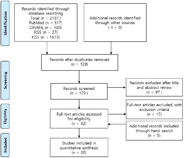 Analysis of research on interventions for the prevention of safety accidents involving infants: a scoping review.