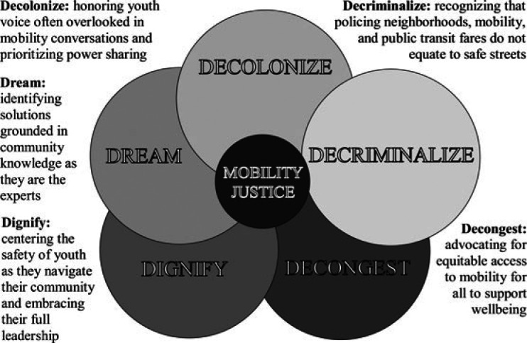 "No One Should Feel Like They're Unsafe": Mobility Justice Photovoice as a Youth Advocacy Tool for Equitable Community Mobility.