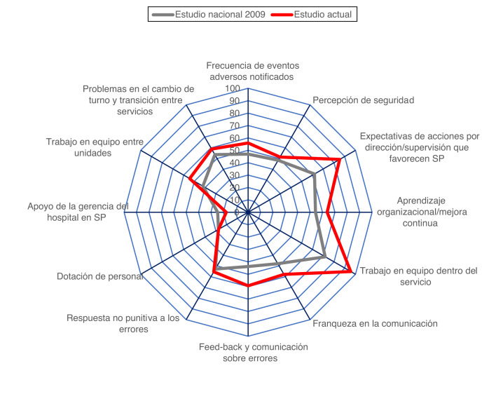 Valoración de la cultura de seguridad del paciente en la UCI de un hospital de segundo nivel al finalizar la tercera oleada de COVID-19