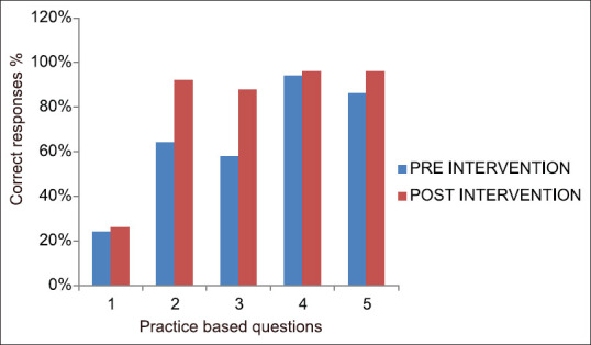 Impact of educational intervention on the knowledge, attitude, and practice of pharmacovigilance among postgraduates of a tertiary care center, Kanchipuram, Tamil Nadu, India.