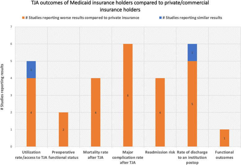 Socioeconomic factors affecting outcomes in total knee and hip arthroplasty: a systematic review on healthcare disparities.