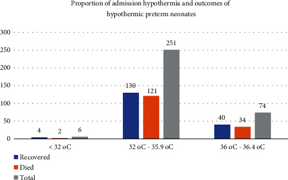 Admission Hypothermia and Factors Associated with Mortality among Admitted Hypothermic Preterm Neonates in Neonatal Intensive Care Units of Public Hospitals of Addis Ababa, Ethiopia.