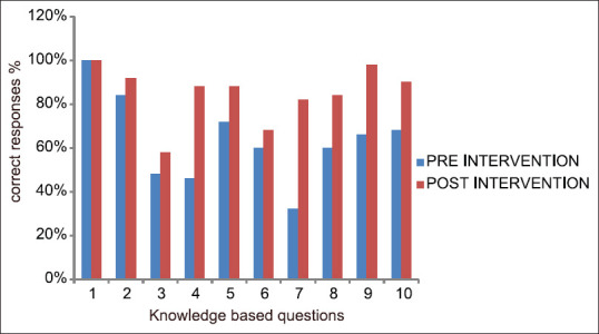 Impact of educational intervention on the knowledge, attitude, and practice of pharmacovigilance among postgraduates of a tertiary care center, Kanchipuram, Tamil Nadu, India.