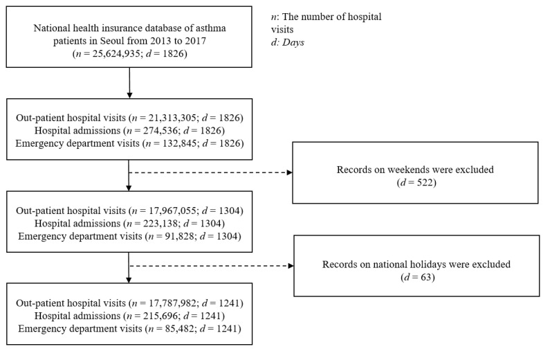 Machine Learning-Based Analyses of the Effects of Various Types of Air Pollutants on Hospital Visits by Asthma Patients.
