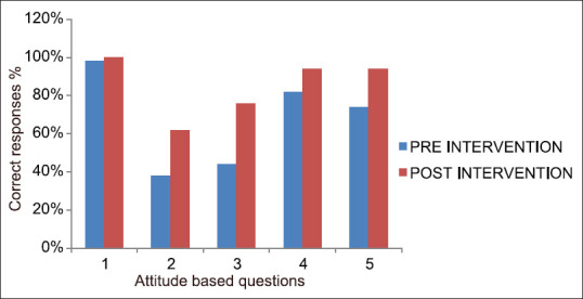 Impact of educational intervention on the knowledge, attitude, and practice of pharmacovigilance among postgraduates of a tertiary care center, Kanchipuram, Tamil Nadu, India.