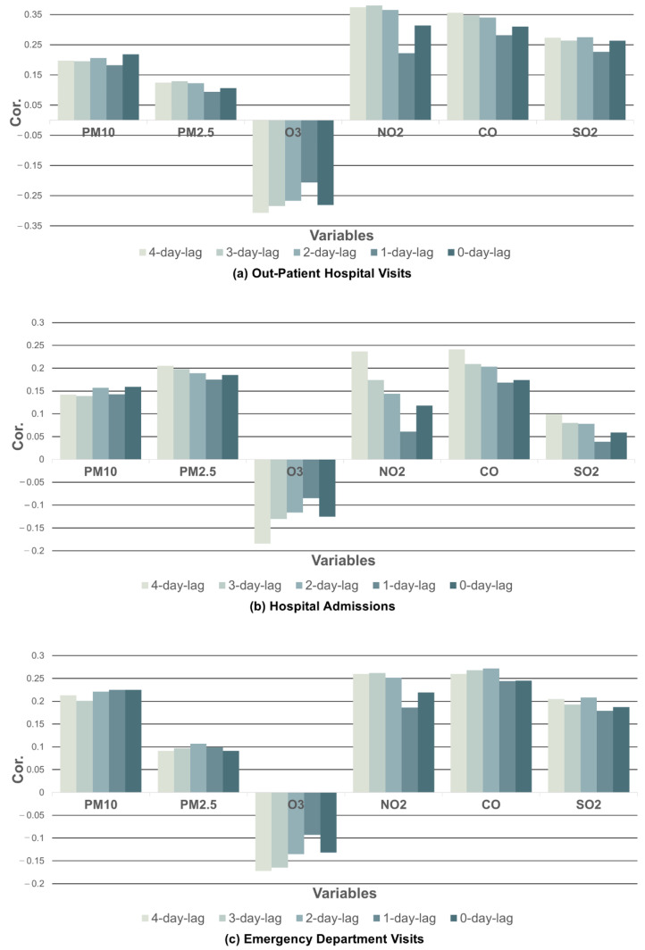 Machine Learning-Based Analyses of the Effects of Various Types of Air Pollutants on Hospital Visits by Asthma Patients.