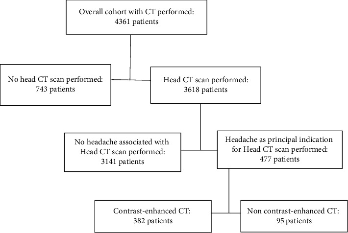 Contrast Medium Use in Computed Tomography for Patients Presenting with Headache: 4-year Retrospective Two-Center Study in Central and Western Regions of Ghana.