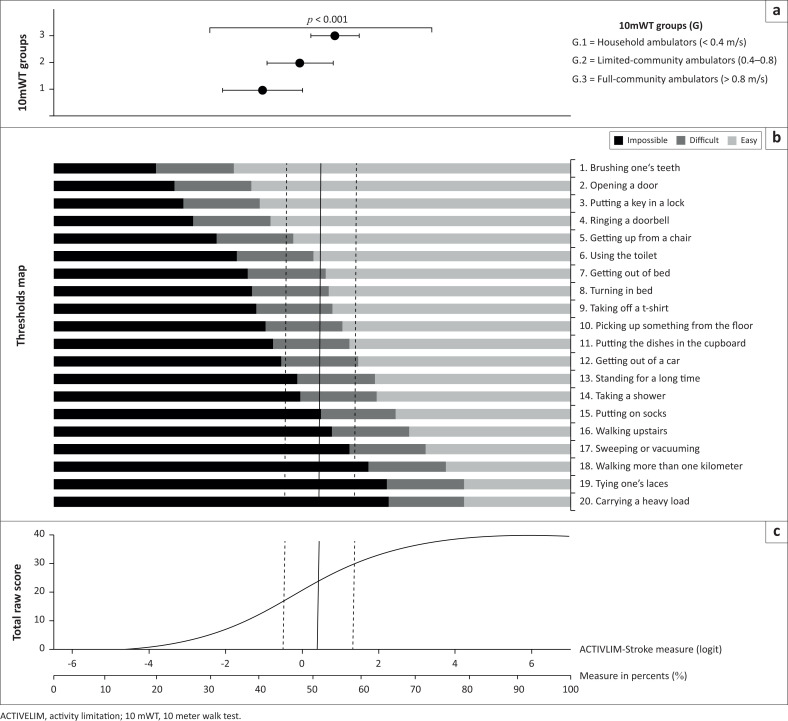 Relationships between walking speed, activities and participation in people with chronic stroke in Burundi.