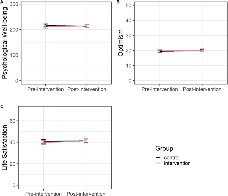 Does an Online Positive Psychological Intervention Improve Positive Affect in Young Adults During the COVID-19 Pandemic?