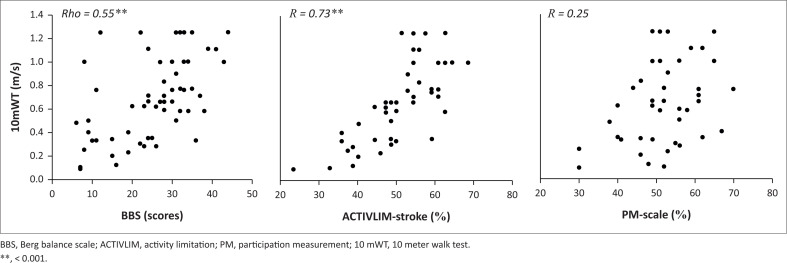 Relationships between walking speed, activities and participation in people with chronic stroke in Burundi.