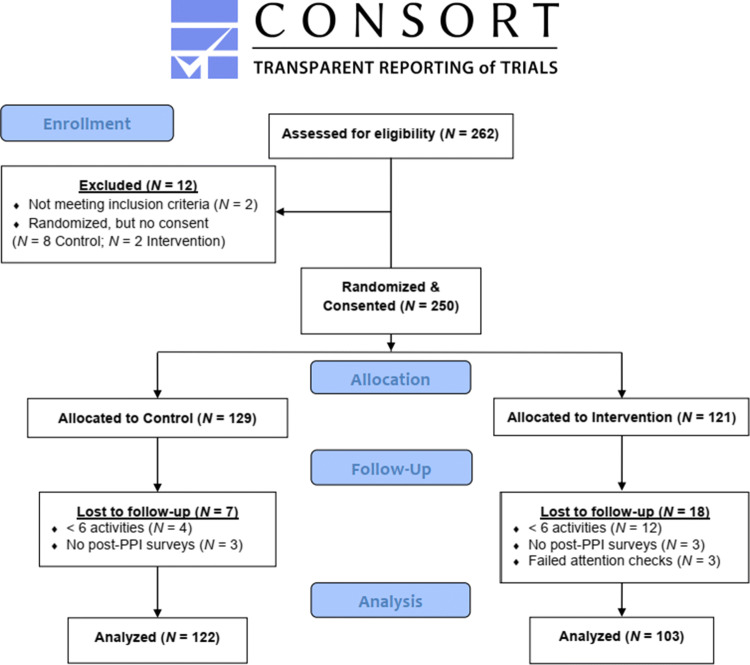 Does an Online Positive Psychological Intervention Improve Positive Affect in Young Adults During the COVID-19 Pandemic?