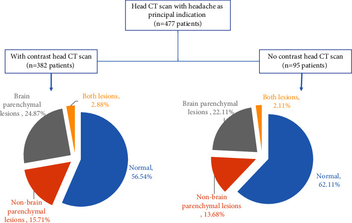 Contrast Medium Use in Computed Tomography for Patients Presenting with Headache: 4-year Retrospective Two-Center Study in Central and Western Regions of Ghana.