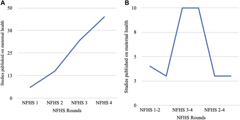 A Review of the National Family Health Survey Data in Addressing India's Maternal Health Situation.