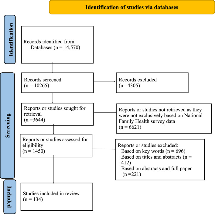 A Review of the National Family Health Survey Data in Addressing India's Maternal Health Situation.