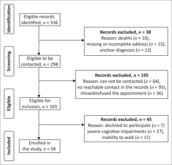 Relationships between walking speed, activities and participation in people with chronic stroke in Burundi.