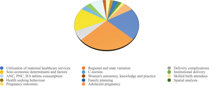 A Review of the National Family Health Survey Data in Addressing India's Maternal Health Situation.