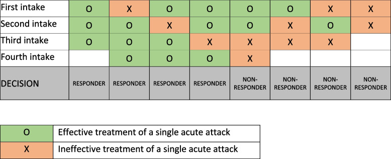 European Headache Federation (EHF) consensus on the definition of effective treatment of a migraine attack and of triptan failure.