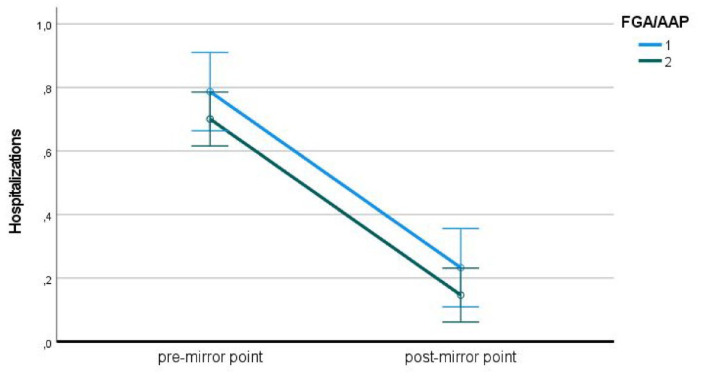 Effect of long-acting injectable antipsychotics on hospitalizations and global functioning in schizophrenia: a naturalistic mirror-image study.