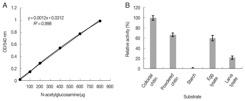 Biological Characteristics of Recombinant Arthrobotrys oligospora Chitinase AO-801.