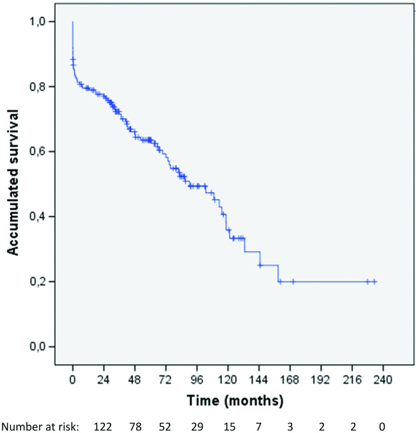 Prognosis for Mitral Valve Repair Surgery in Functional Mitral Regurgitation.