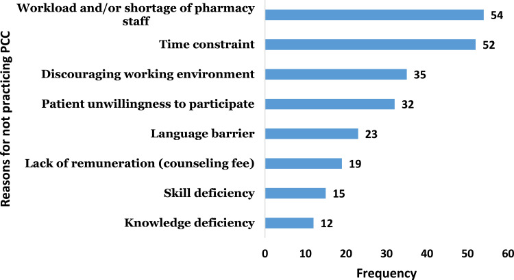 Patient-Centered Communication Among Pharmacy Professionals Working in Hospitals and Drug Retail Outlets in Asmara, Eritrea: Knowledge, Attitude, Self-Efficacy and Barriers.