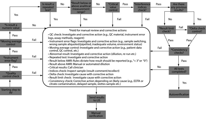 Designing and validating an autoverification system of biochemical test results in Hatay Mustafa Kemal University, clinical laboratory.