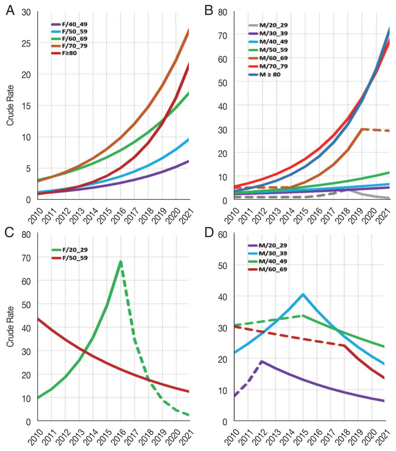 Spatiotemporal Clusters and Trends of Pneumocystis Pneumonia in Korea.