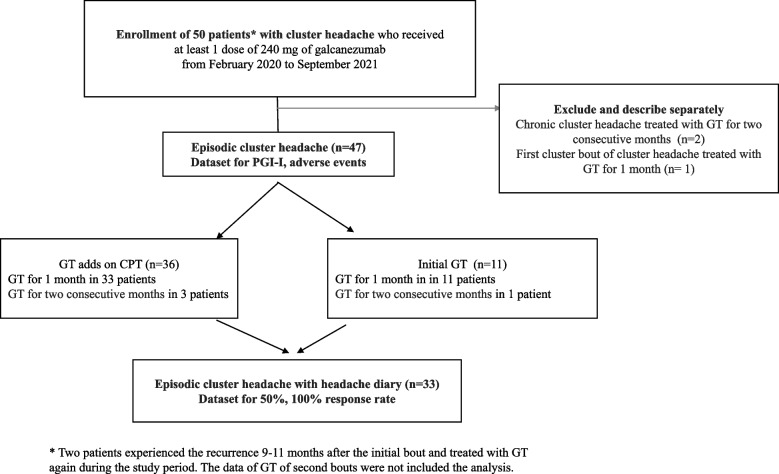 Real-world experience with 240 mg of galcanezumab for the preventive treatment of cluster headache.