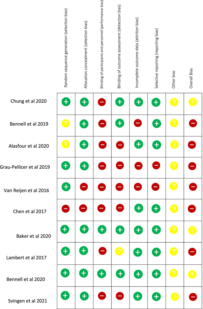 Do digital interventions increase adherence to home exercise rehabilitation? A systematic review of randomised controlled trials.