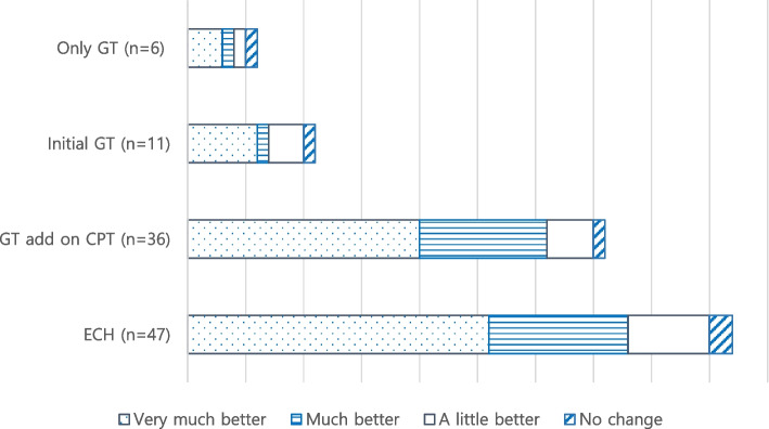 Real-world experience with 240 mg of galcanezumab for the preventive treatment of cluster headache.
