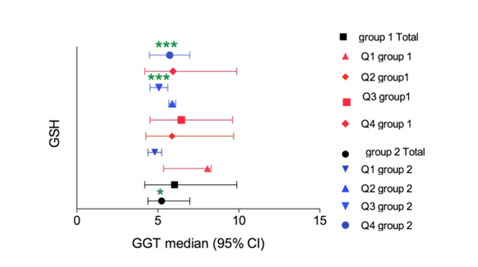 Relationship between Serum Gamma-Glutamyltransferase and Glutathione Antioxidant System in Patients with Liver Cirrhosis of Various Etiology.